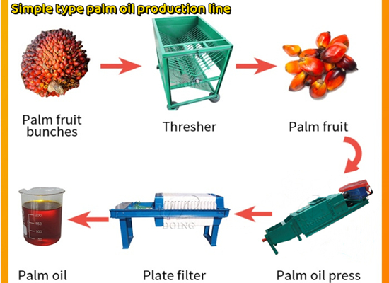 A Nigerian customer purchased a set of palm oil making machine and a set of palm kernel oil making machine from Henan Glory Company