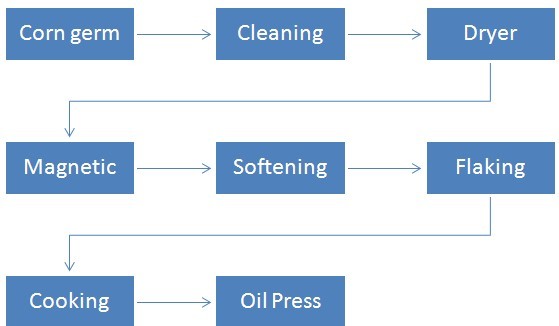 Corn germ oil press