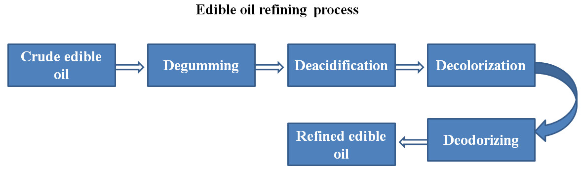 edible oil refining process