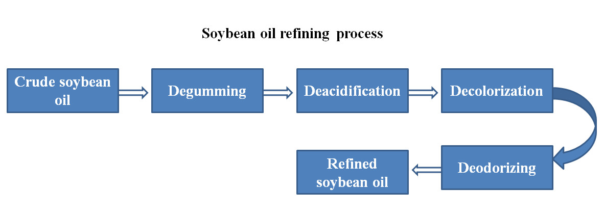 soybean oil mill plant 