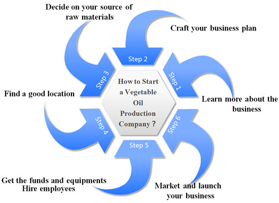 vegetable oil extraction business