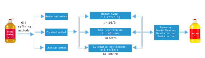 cooking oil refining process