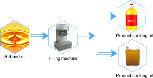 sunflower oil filling machine