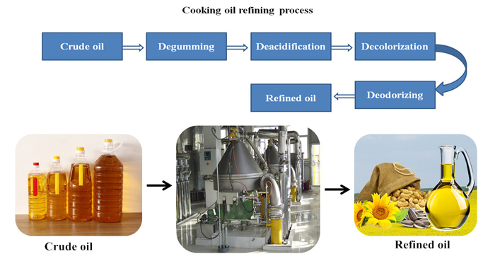 continuour oil refinery plant