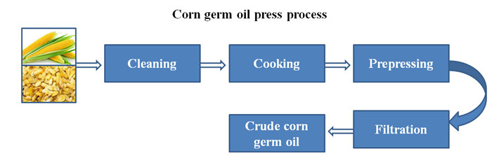 corn germ oil pretratment and pressing process
