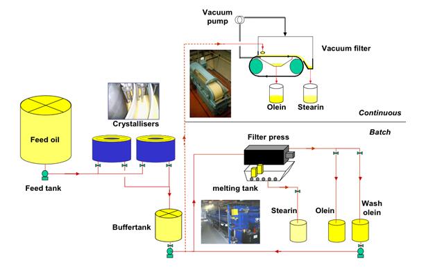 palm oil fractionation production line 