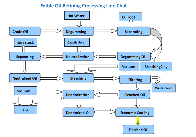 peanut oil refining flow chart