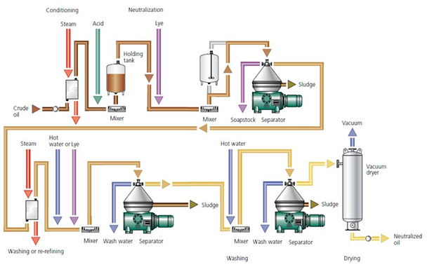 Three-stage neutralisation process