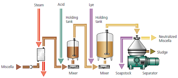  Miscella refining