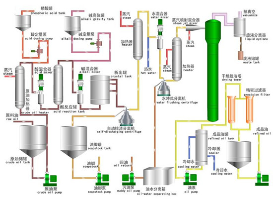 rice bran oil refining flow chart