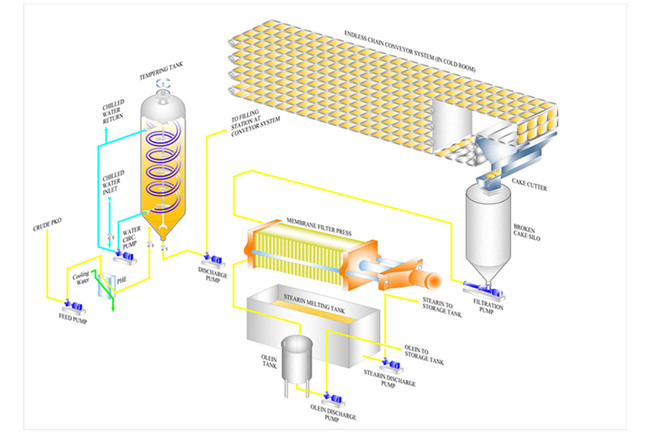 cotton seed oil fractionation plant 