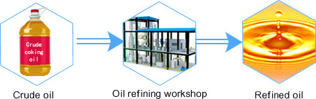 vegetable oil refinery process