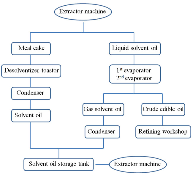 oil solvent extraction machine process