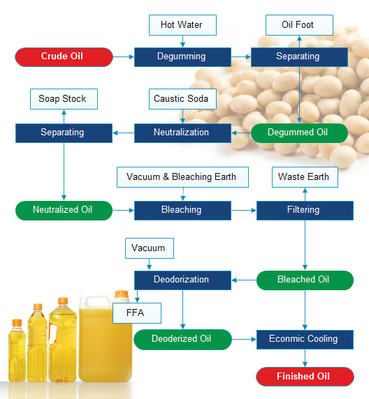 cooking oil refining process