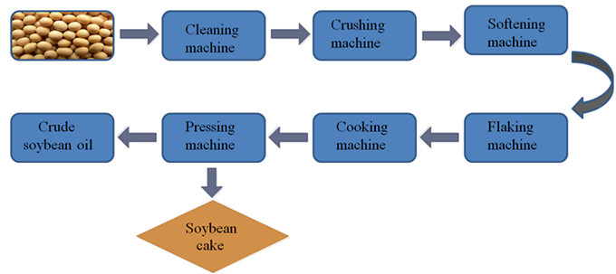 soybean oil pretreatment & pre-pressing process