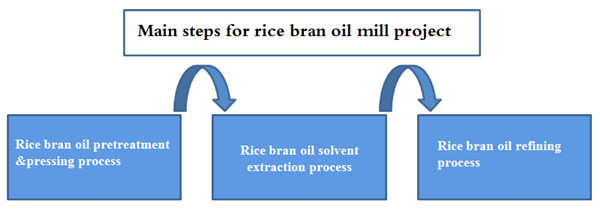 rice bran oil production process