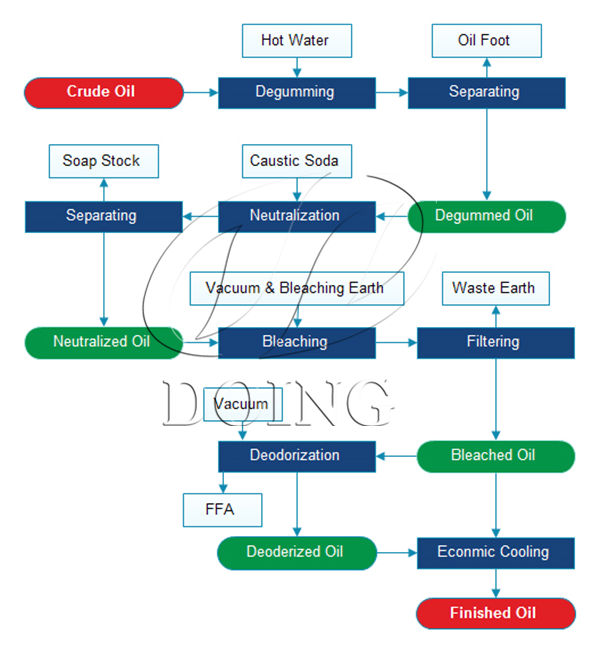 edible oil refinery process