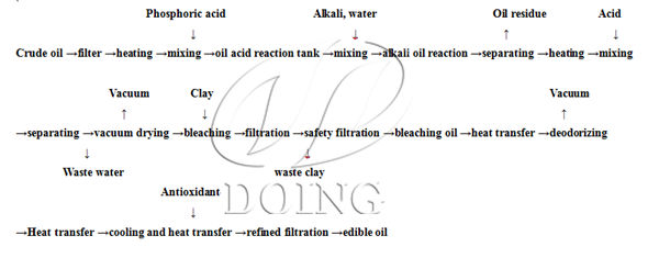 sunflower oil refining process