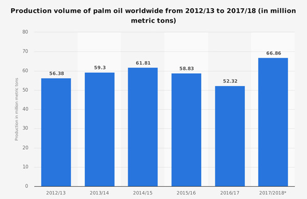 Global palm oil industry statistics