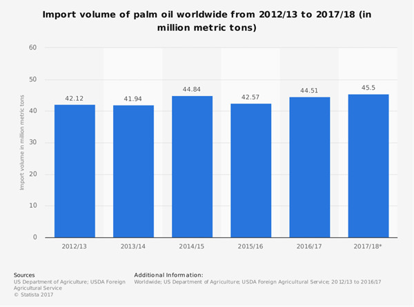 Global palm oil industry statistics