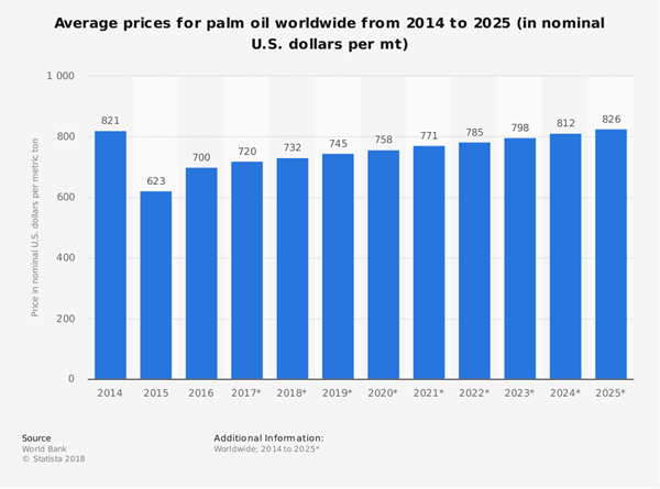 Global palm oil industry statistics