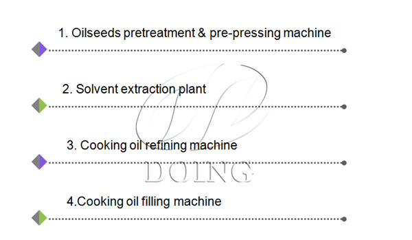 cooking oil refining process flow chart 
