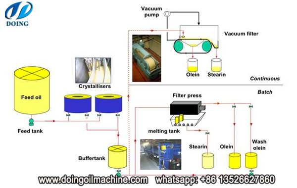 palm oil fractionation process