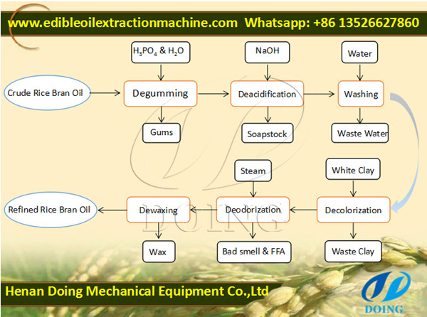 rice bran oil refining process 