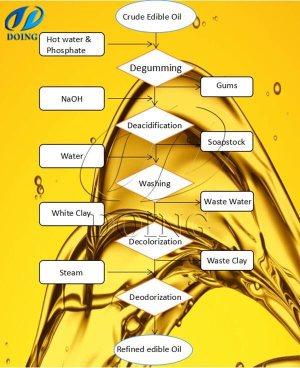 vegetable oil refinery process