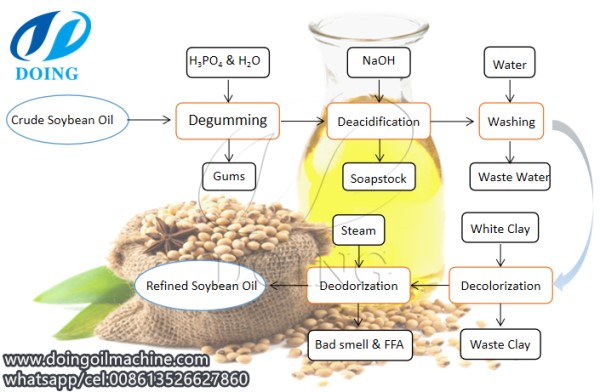 soybean oil refining process