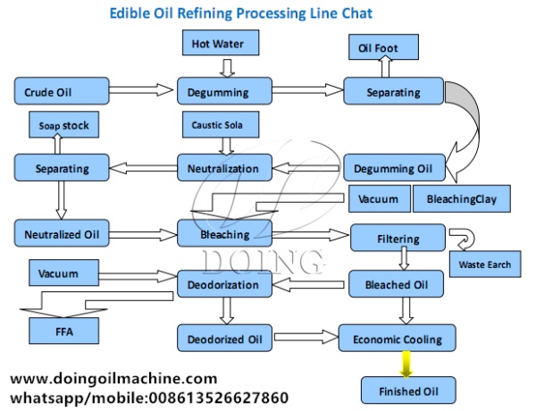 edible oil refinery process