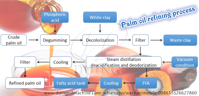 palm oil physical oil refining process