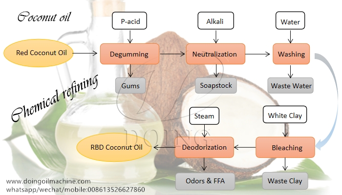 coconut oil refinery process