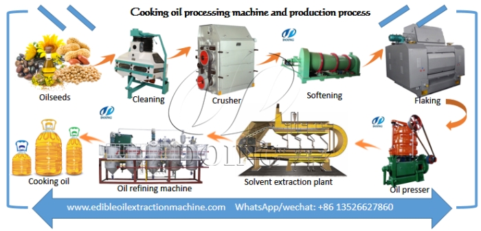 cooking oil production process flow