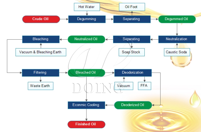 olive oil refinery process